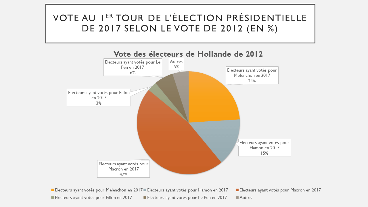 Comportements des électeurs de Hollande