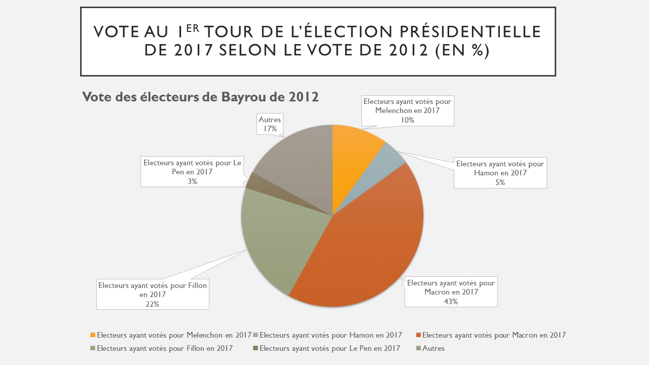Comportements des électeurs de Bayrou