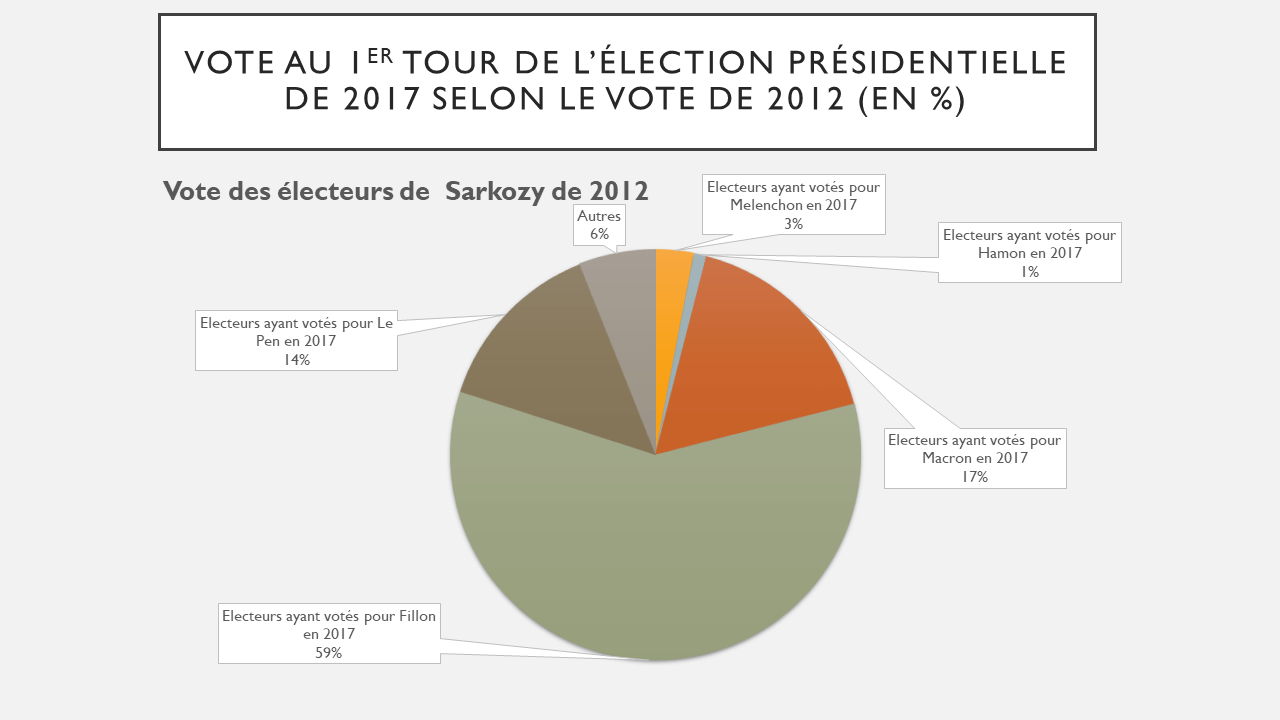 Comportements des électeurs de Sarkozy