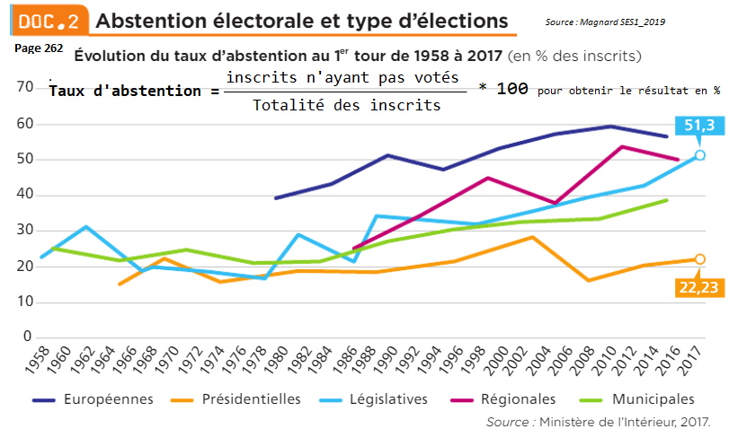 Pourquoi l'abstention électorale est-elle plus forte lors de certaines élections ?