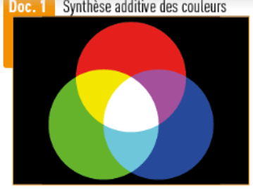 Synthese additive couleurs bordas2019p156