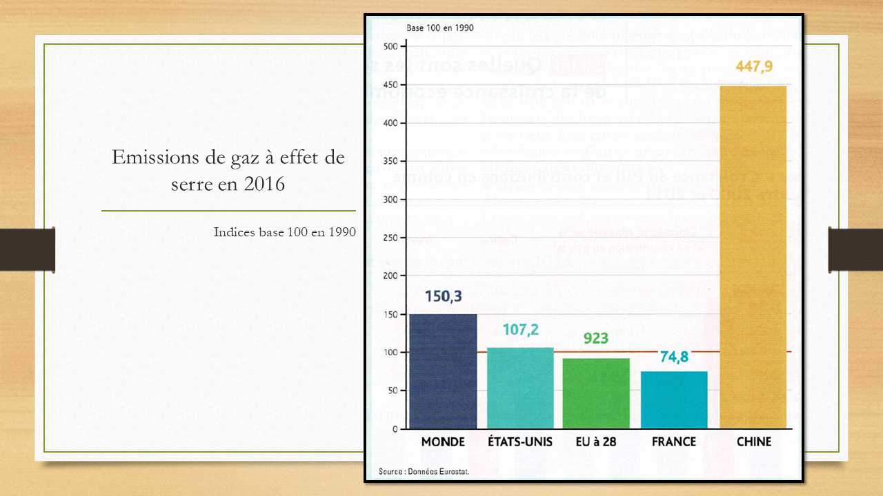 Emissions de Gaz à effet de serre en 2016